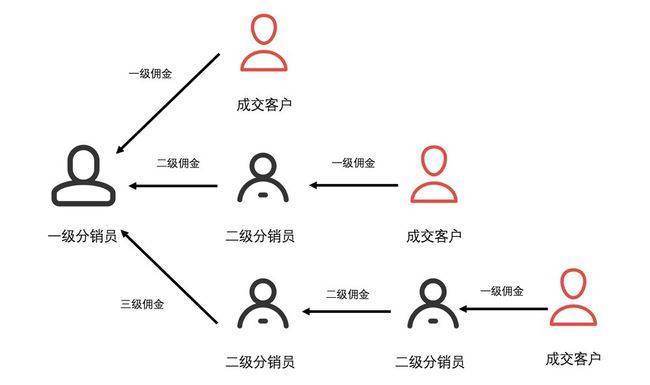 二级分销模式和传销模式的区别解析