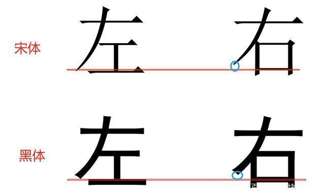 宋体和黑体中撇画长度不一样