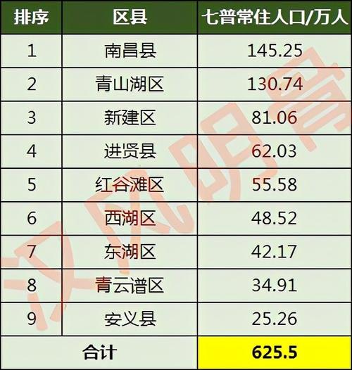 南昌9区县人口一览:青山湖区130万,安义县25万