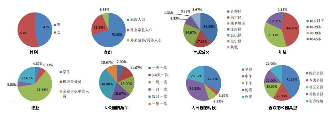 问卷调查使用人群基本情况