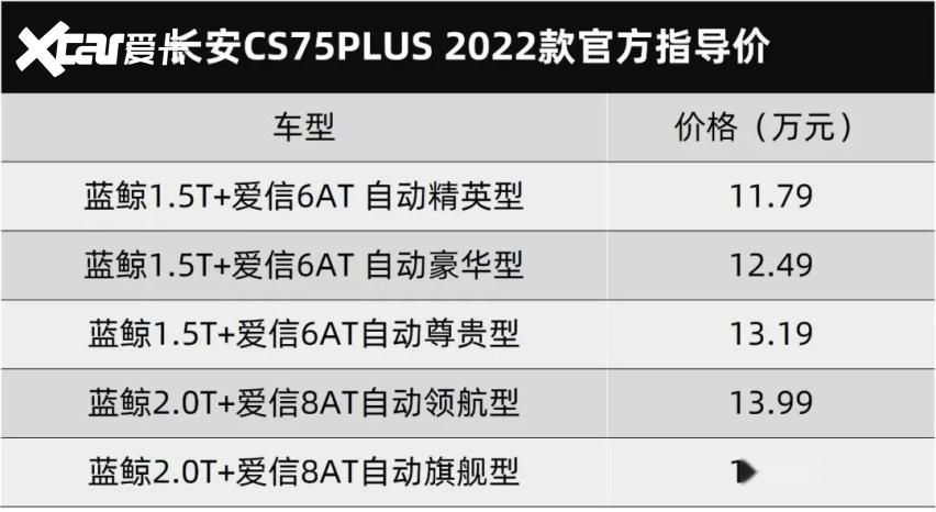 79万起询底价长安cs75(参数|询价)plus 2022款在8月31日正式上市,它的