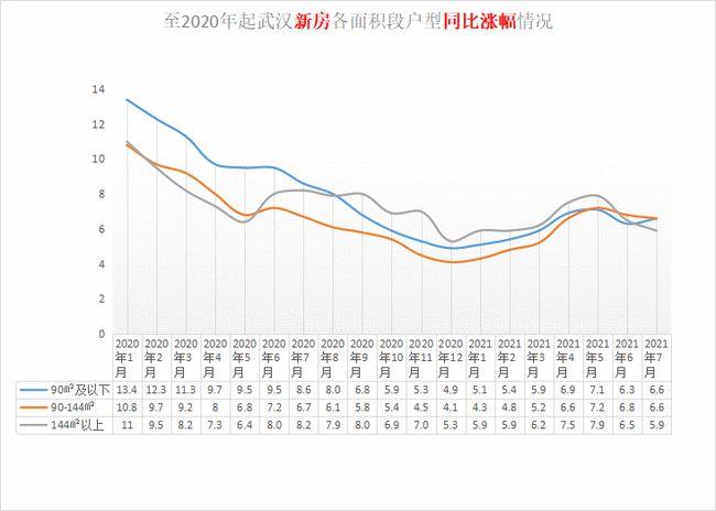 武汉房价15连涨!升值最快的竟然是他们