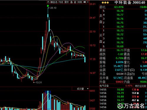 股票见顶的几种技术形态1:天量上影线见顶