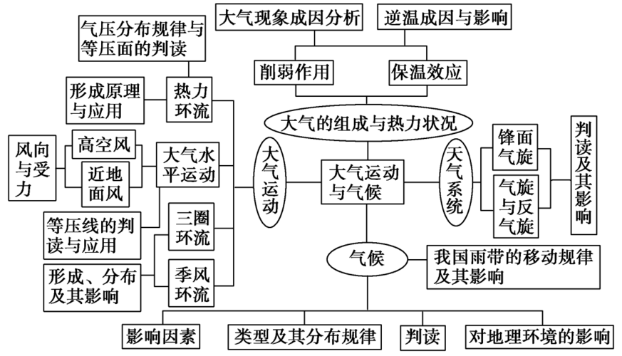 专题四 大气运动规律(二)