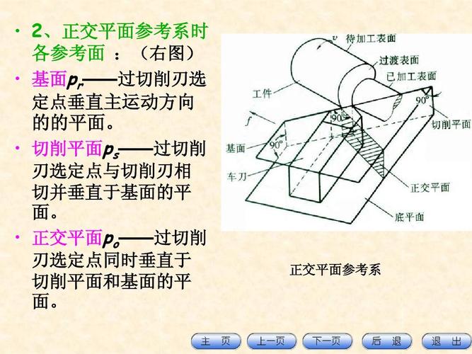 2,正交平面参考系时 各参考面 :(右图)   基面pr——过切削刃选