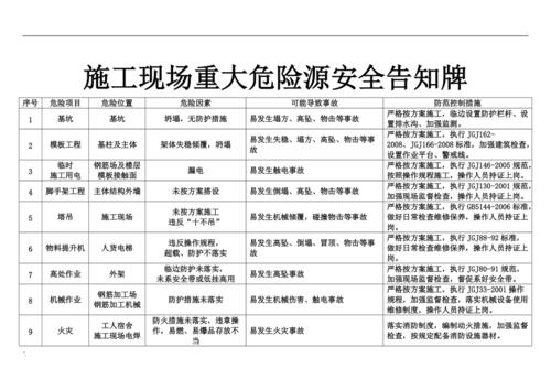 施工现场重大危险源安全告知牌