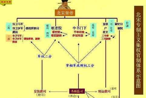 宋朝官制中央集权百官权力分散重文治抑武官