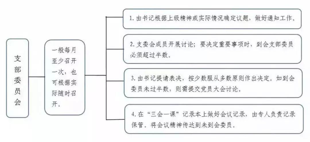 微党课丨党组织生活怎么过二三会一课制度