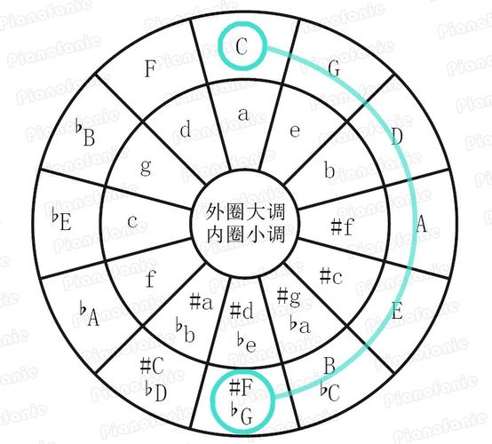 五度相生律就由此而来. 6.