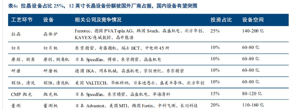 国内北方华创,连城精密和晶盛机电的 12 英寸单晶炉虽然与国际水平仍