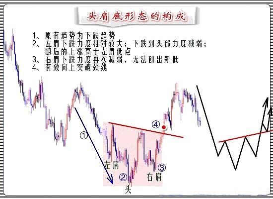的构成头肩底形态是主要的底部反转形态之一,常见的还有w底,三重底