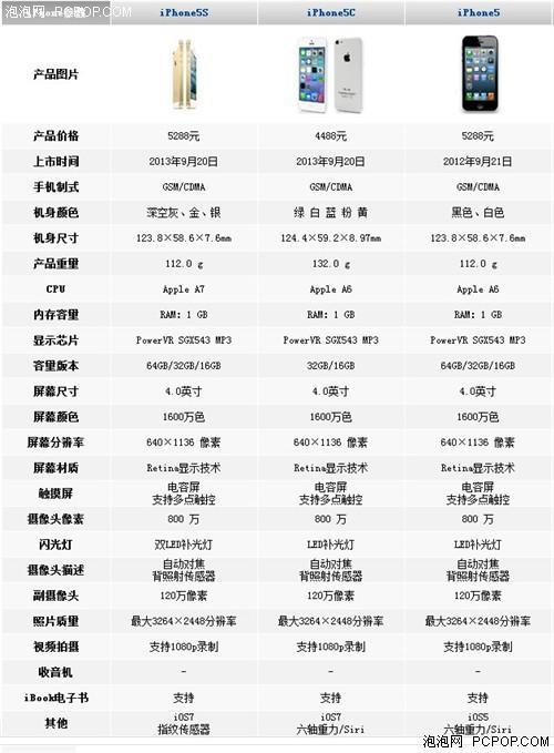 从参数表上可以看到iphone5s的配置最高,iphone5c与iphone5相近