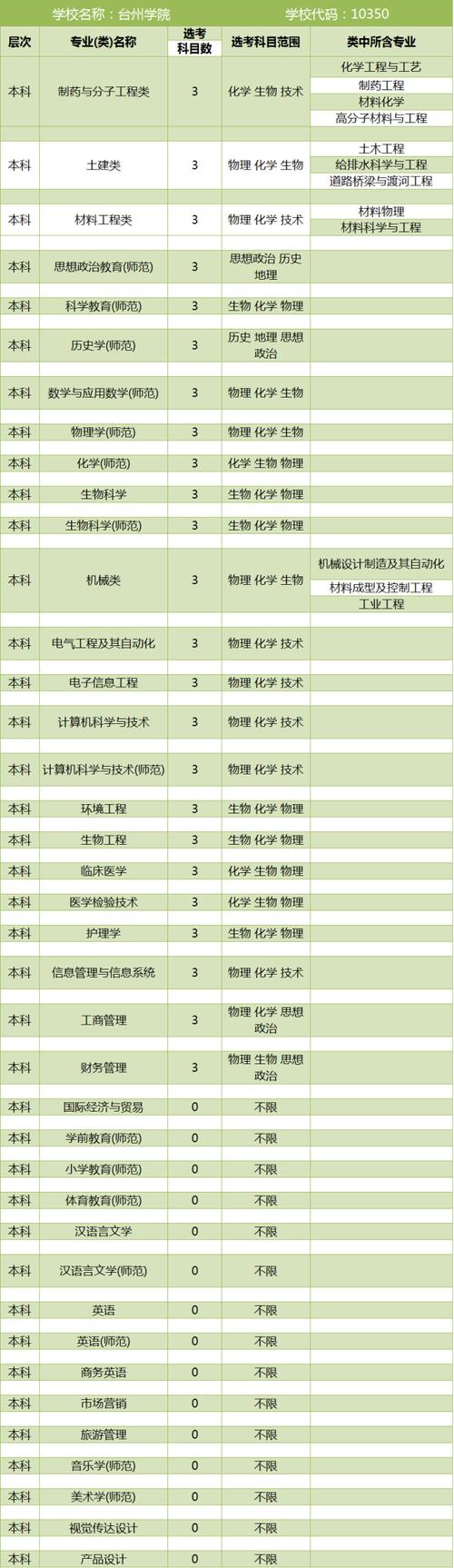 2017高考台州学院选考科目7选3大学专业要求