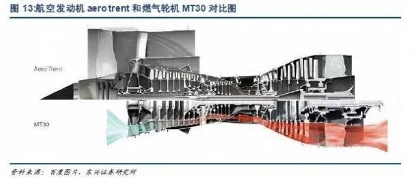 如罗罗公司生产的mt30燃气轮机即是由其用于波音777的航空发动机trent
