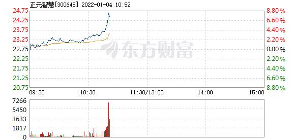 正元智慧1月4日快速上涨