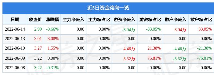 股票行情快报富奥b6月14日主力资金净买入000元