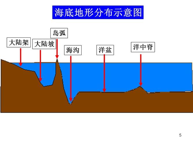 2.2海底地形的分布ppt课件