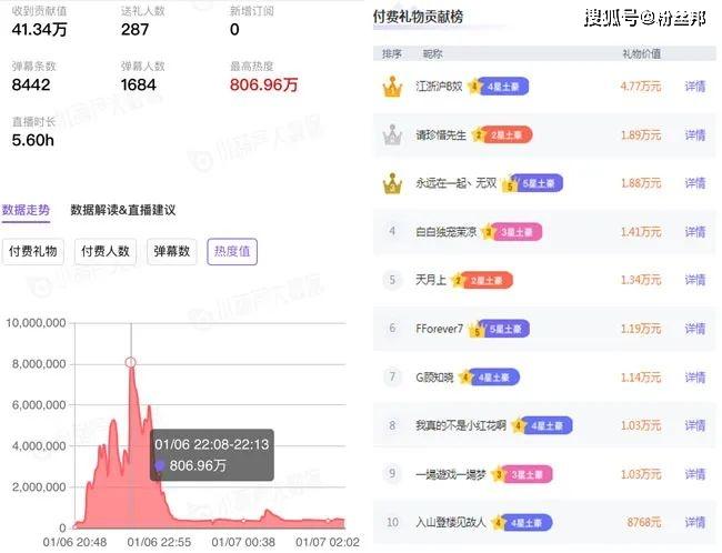 斗鱼"影魔王"朴雨彬回归,5小时收41万礼物,粉丝直言胖