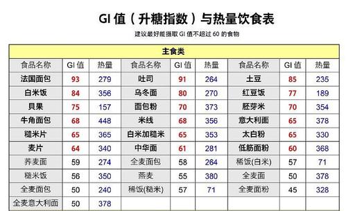 gi值升糖指数热量饮食表煮食蛋豆鱼肉类乳类蔬菜类