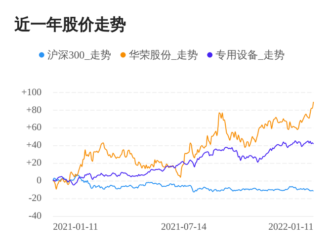 华荣股份01月11日继续上涨股价创历史新高