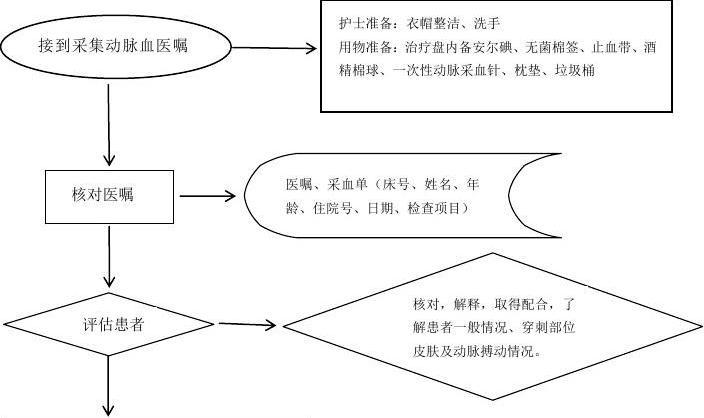 当前第1页) 你可能喜欢 动脉血 服务流程 数据流程 工作流程 标本采集