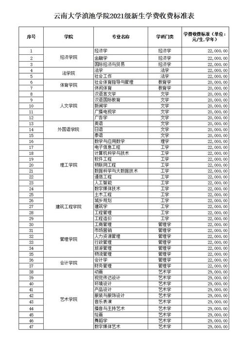 云南大学滇池学院学费多少钱一年最新各专业收费标准