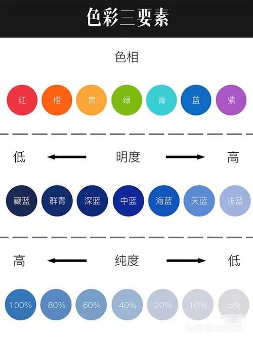色彩搭配三要素 色相,明度,纯度