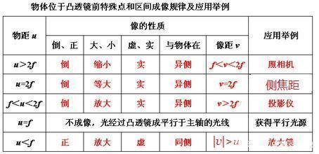 凸透镜成像规律分析