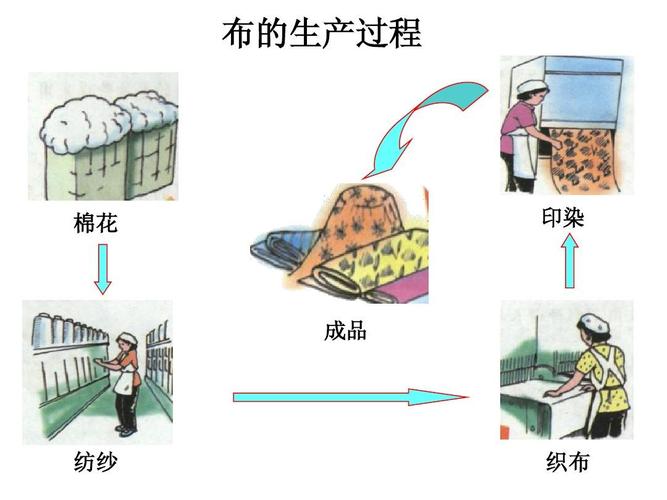 布的生产过程 棉花 印染 成品 纺纱 织布