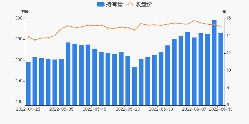 首页>股票频道>正文> 持股量及股价变动图近五日持股量数据06月13日