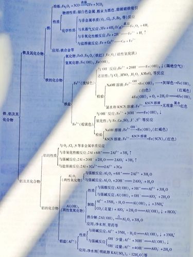高中化学_化学_思维导图_高中化学思维导图_教育_中学
