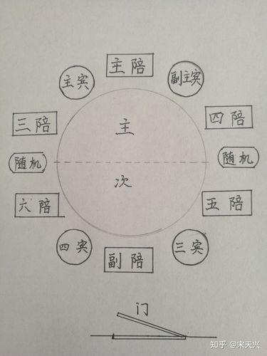 在圆桌上怎样分宾主落座?