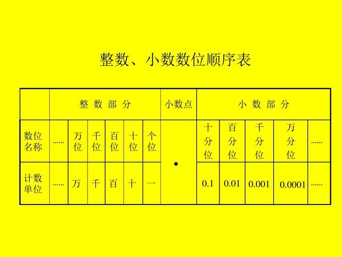 《小数的意义》ppt课件之二2013(2) 整数,小数数位顺序表 整 数 部 分