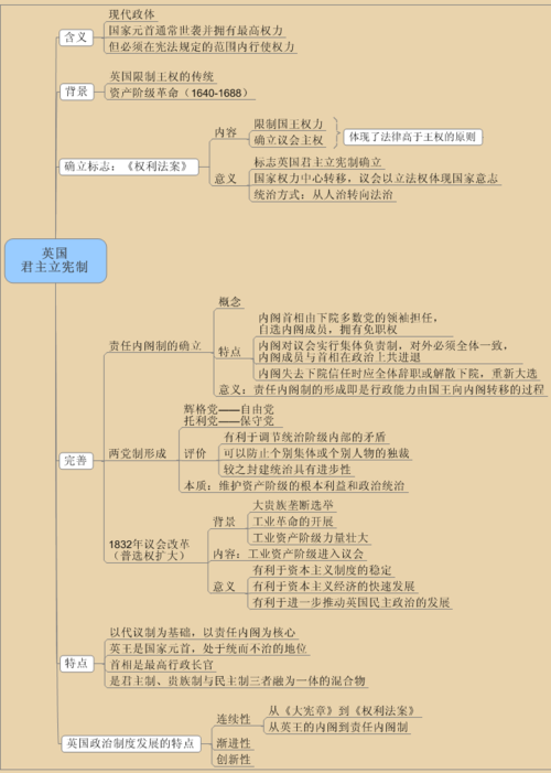 必修1第三单元第7-8课 英国君主立宪制的建立;美国联邦政府的建立