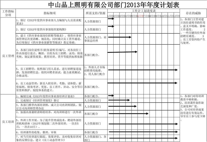 供应事业部--人力资源2014年度工作计划事进度表(12)