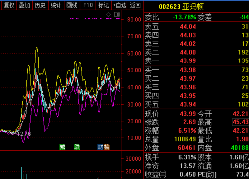 股票首页 点评:光伏玻璃是当前处于光伏景气beta行情下,叠加双面双玻