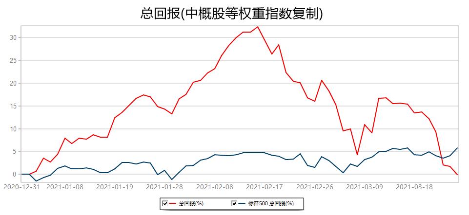 2015年1月1日以来中概股等权重指数上涨311.