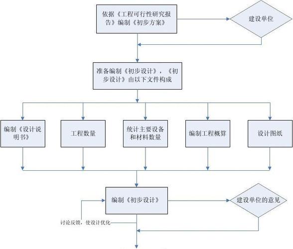 工程公司技术部设计工作流程图