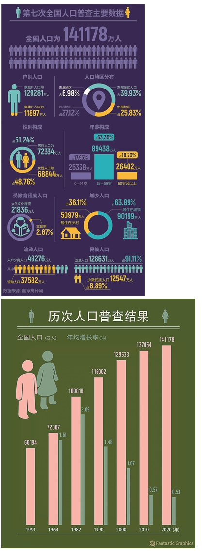 第七次全国人口普查数据公布