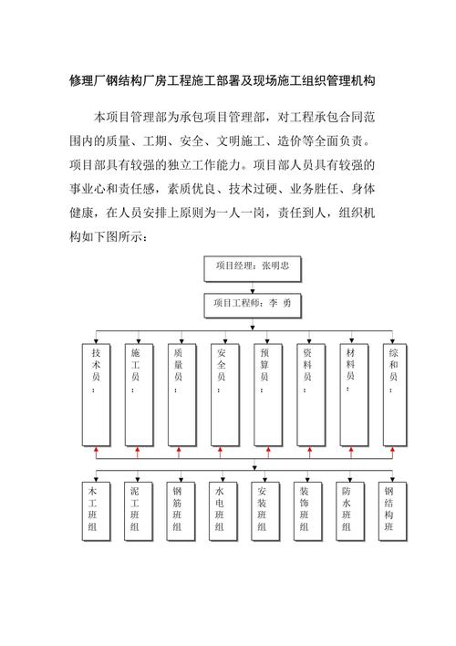 修理厂钢结构厂房工程施工部署及现场施工组织管理机构.doc