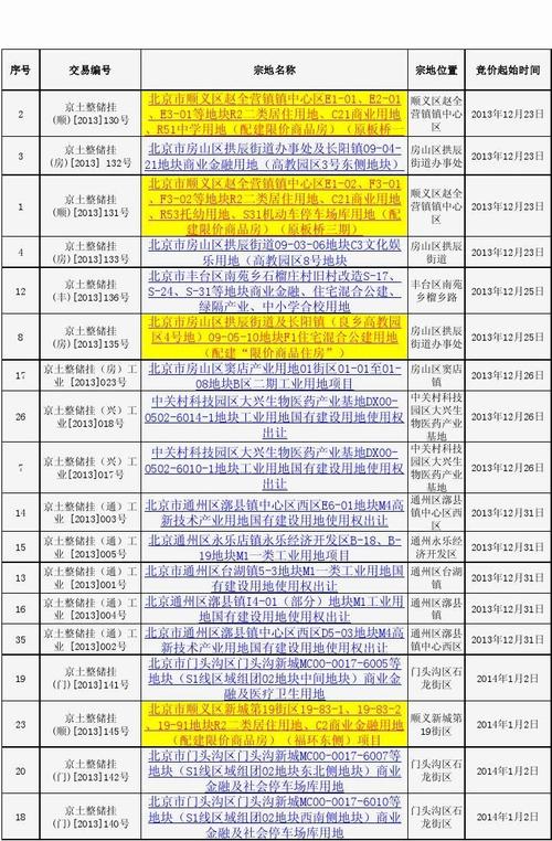 所有分类 表格/模板 调查/报告 2014年北京市土地成交一览表  通州区