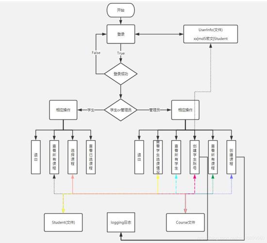 学生选课系统练手小项目