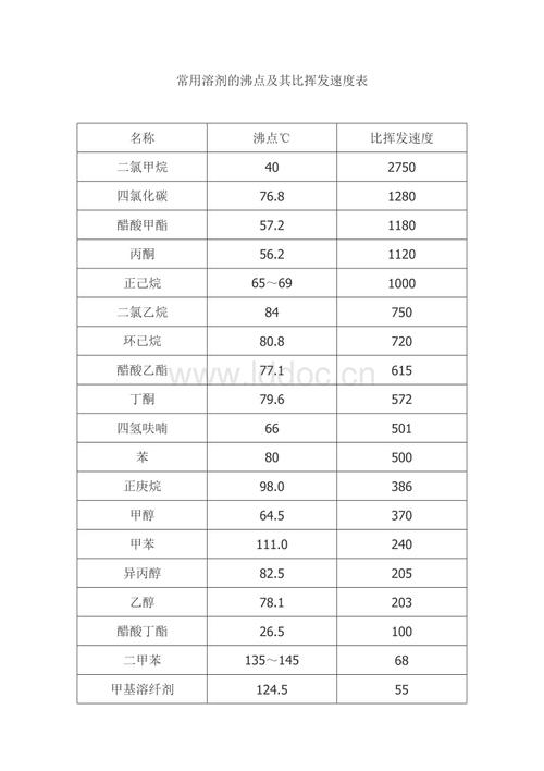常用溶剂的沸点及其比挥发速度表.doc