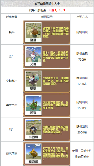 疯狂动物园耗牛怎么抓 战牛蒸汽朋克怎么抓