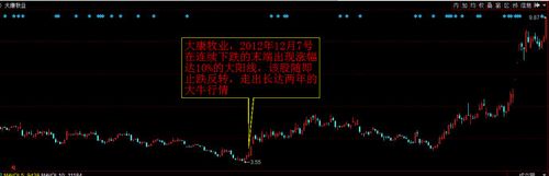 是一个标准的买入信号,该股随即止跌反转,走出一波轰轰烈烈的大牛行情