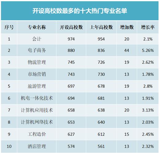 高职院校热门专业有哪些?哪些专业开设高校数增长最快?快来了解!