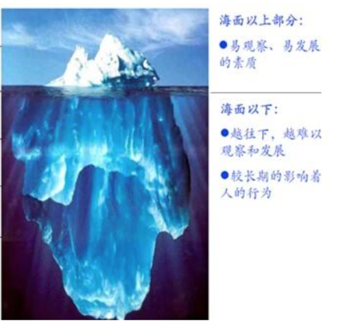 意识的比例:是海面上露出的冰山,只占一