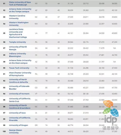 2017美国公立大学性价比排名top100完整榜单