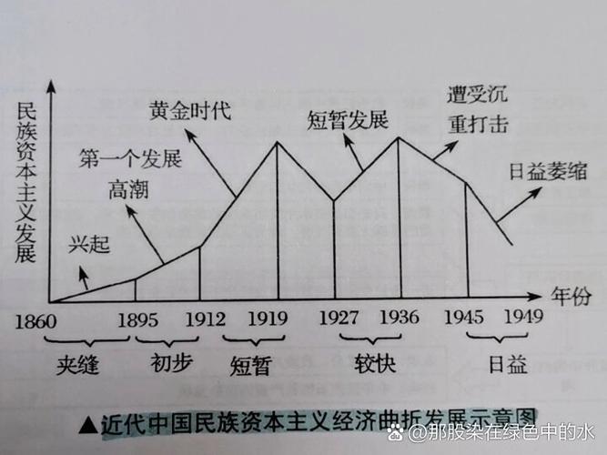 近代民族资本主义的发展历程