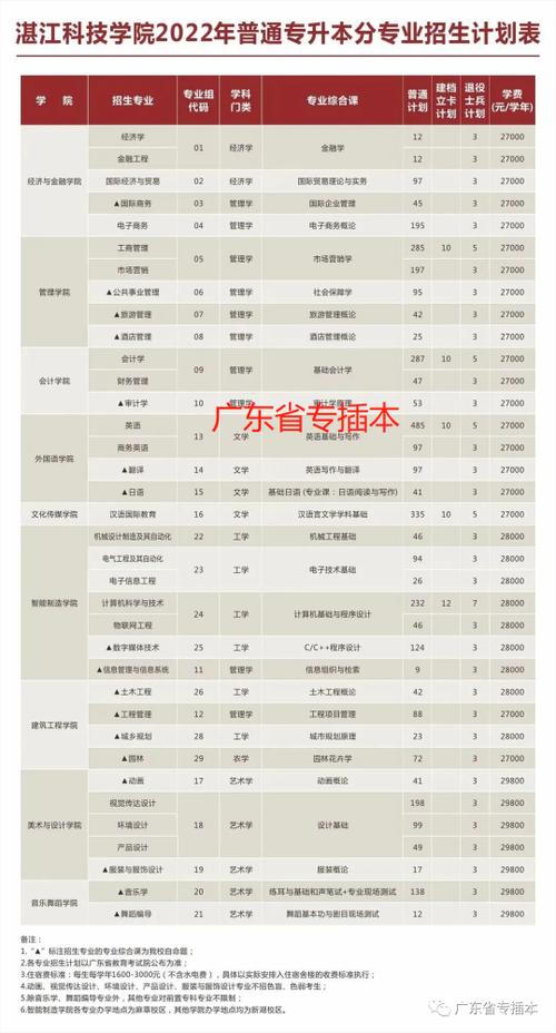 湛江科技学院2022年普通专升本招生计划总数为3975人,招生计划同比